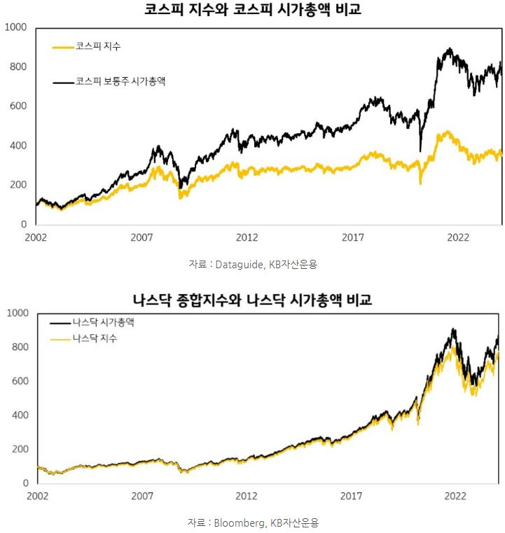 코스피 '지수'와 코스피 전체 '시가총액'의 비교, 그리고 나스닥 종합지수와 나스닥 전체 시가총액과의 비교.